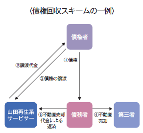 債権回収スキームの一例