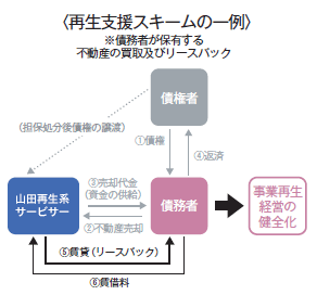 再生支援スキームの一例