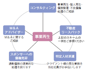 再生支援