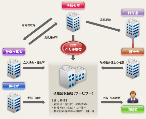 債権管理回収業に関する特別措置法の仕組み